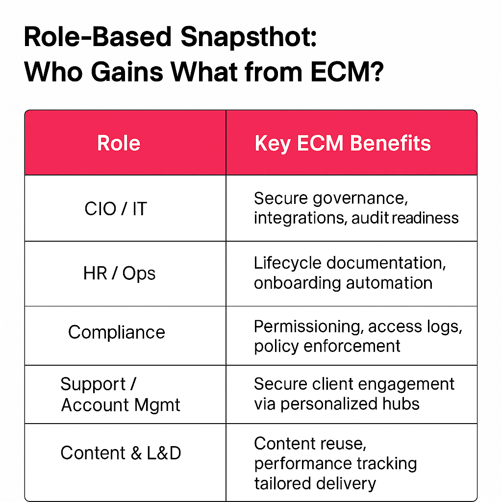 role based benefits of ECM 